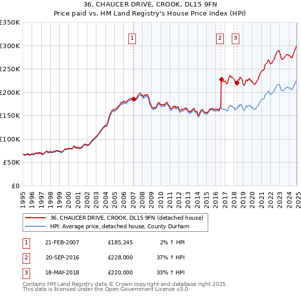 36, CHAUCER DRIVE, CROOK, DL15 9FN: Price paid vs HM Land Registry's House Price Index