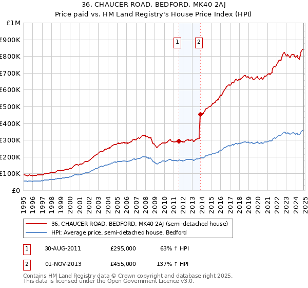 36, CHAUCER ROAD, BEDFORD, MK40 2AJ: Price paid vs HM Land Registry's House Price Index