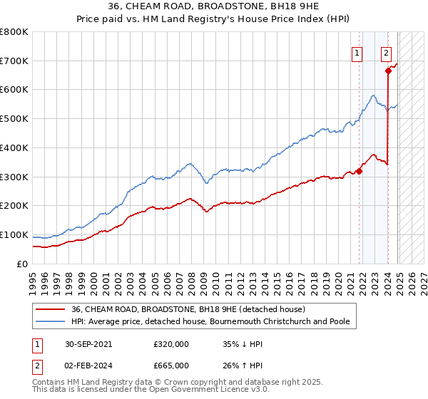 36, CHEAM ROAD, BROADSTONE, BH18 9HE: Price paid vs HM Land Registry's House Price Index