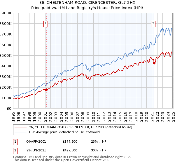 36, CHELTENHAM ROAD, CIRENCESTER, GL7 2HX: Price paid vs HM Land Registry's House Price Index