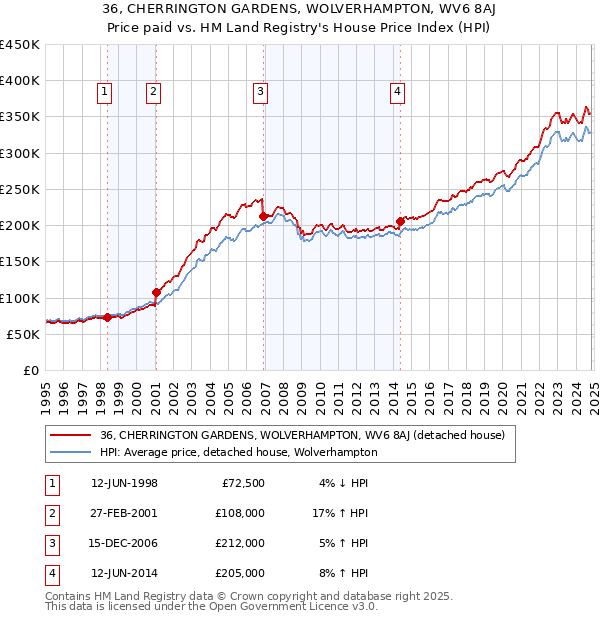 36, CHERRINGTON GARDENS, WOLVERHAMPTON, WV6 8AJ: Price paid vs HM Land Registry's House Price Index