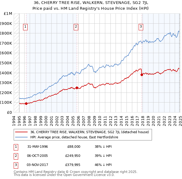 36, CHERRY TREE RISE, WALKERN, STEVENAGE, SG2 7JL: Price paid vs HM Land Registry's House Price Index