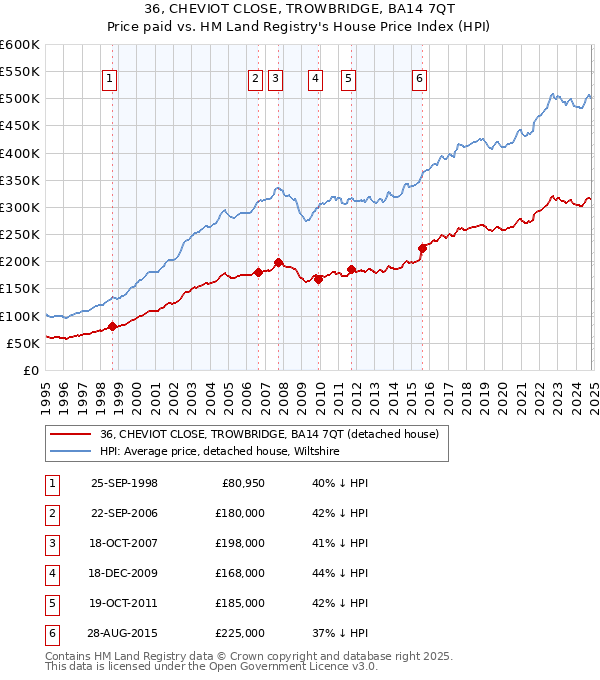 36, CHEVIOT CLOSE, TROWBRIDGE, BA14 7QT: Price paid vs HM Land Registry's House Price Index