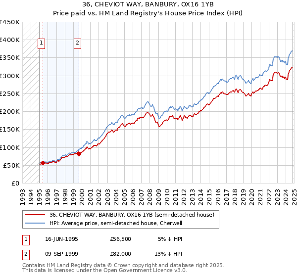 36, CHEVIOT WAY, BANBURY, OX16 1YB: Price paid vs HM Land Registry's House Price Index