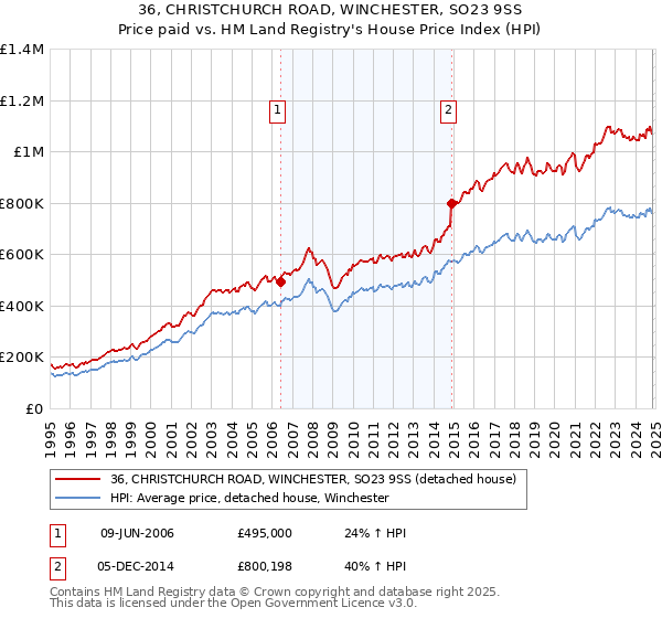 36, CHRISTCHURCH ROAD, WINCHESTER, SO23 9SS: Price paid vs HM Land Registry's House Price Index