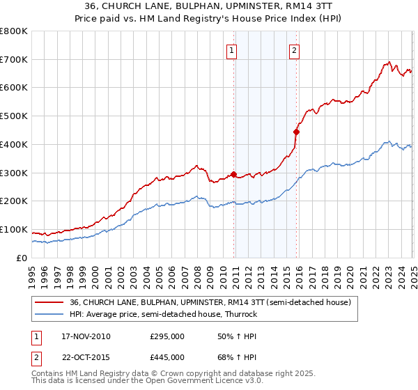 36, CHURCH LANE, BULPHAN, UPMINSTER, RM14 3TT: Price paid vs HM Land Registry's House Price Index