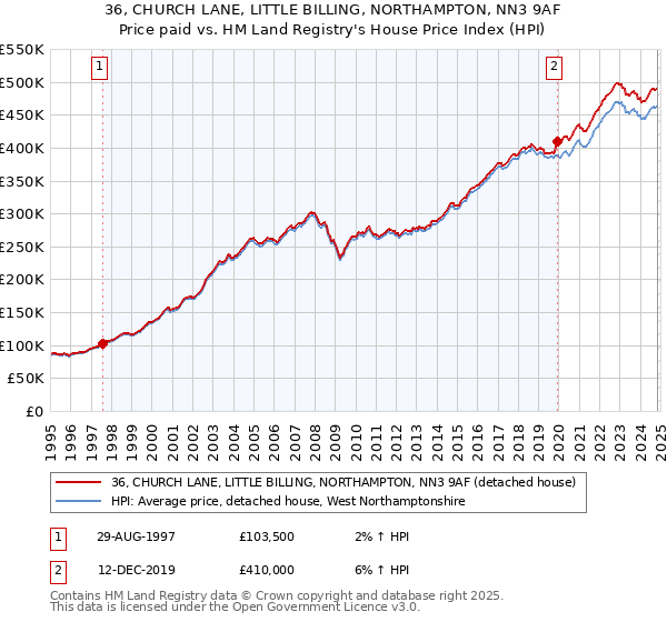 36, CHURCH LANE, LITTLE BILLING, NORTHAMPTON, NN3 9AF: Price paid vs HM Land Registry's House Price Index