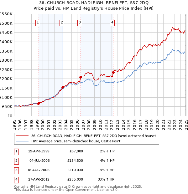 36, CHURCH ROAD, HADLEIGH, BENFLEET, SS7 2DQ: Price paid vs HM Land Registry's House Price Index