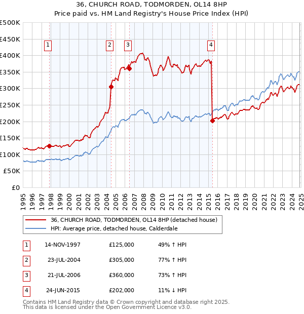 36, CHURCH ROAD, TODMORDEN, OL14 8HP: Price paid vs HM Land Registry's House Price Index