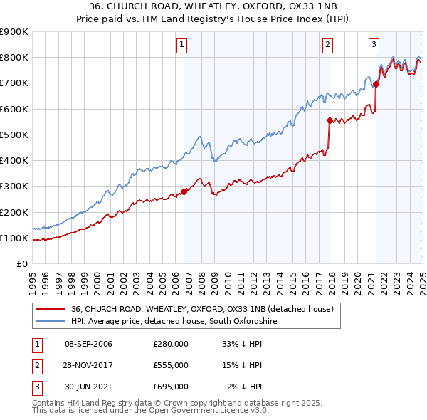 36, CHURCH ROAD, WHEATLEY, OXFORD, OX33 1NB: Price paid vs HM Land Registry's House Price Index