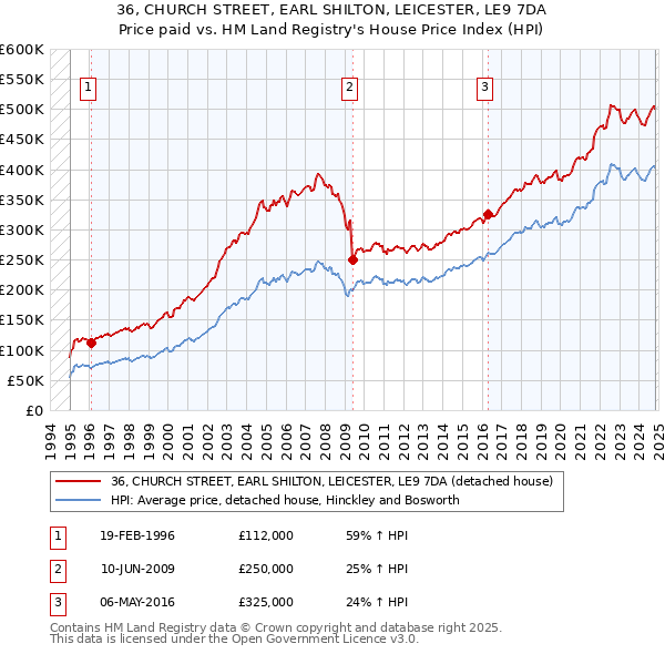 36, CHURCH STREET, EARL SHILTON, LEICESTER, LE9 7DA: Price paid vs HM Land Registry's House Price Index