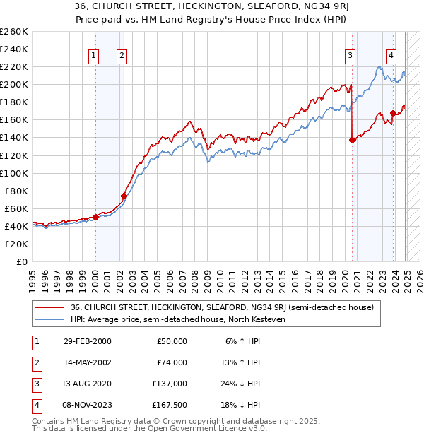 36, CHURCH STREET, HECKINGTON, SLEAFORD, NG34 9RJ: Price paid vs HM Land Registry's House Price Index