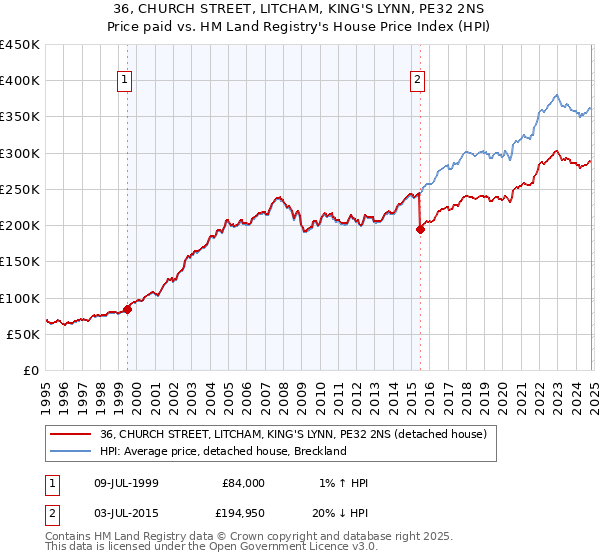 36, CHURCH STREET, LITCHAM, KING'S LYNN, PE32 2NS: Price paid vs HM Land Registry's House Price Index