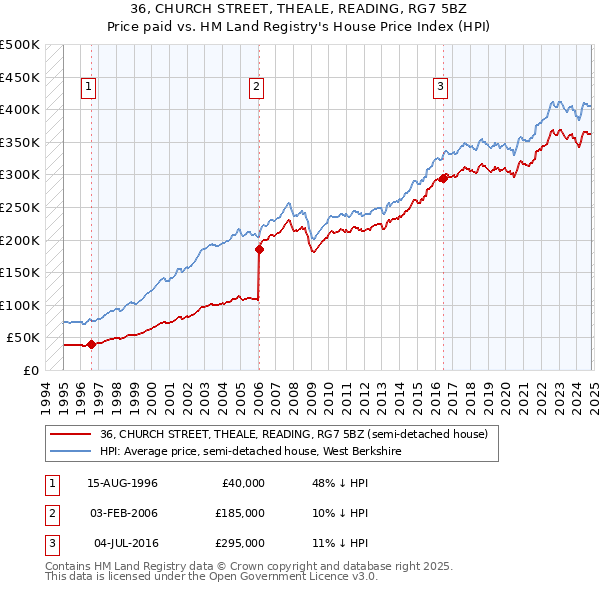 36, CHURCH STREET, THEALE, READING, RG7 5BZ: Price paid vs HM Land Registry's House Price Index