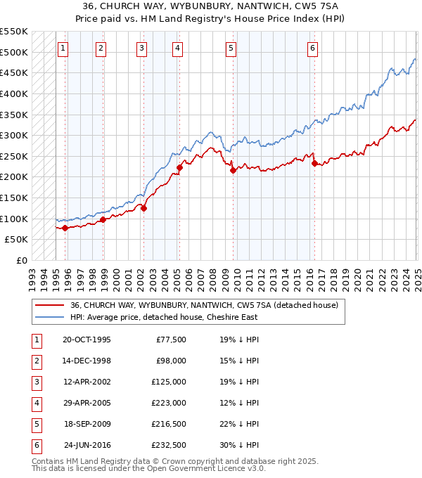 36, CHURCH WAY, WYBUNBURY, NANTWICH, CW5 7SA: Price paid vs HM Land Registry's House Price Index