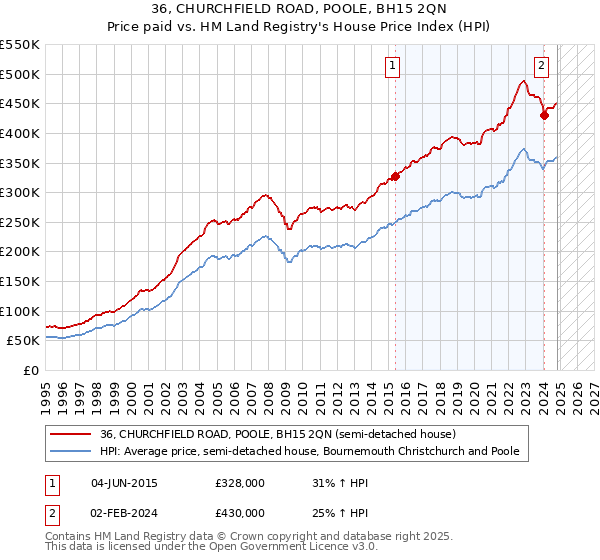 36, CHURCHFIELD ROAD, POOLE, BH15 2QN: Price paid vs HM Land Registry's House Price Index