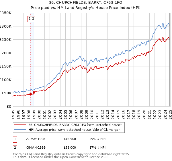 36, CHURCHFIELDS, BARRY, CF63 1FQ: Price paid vs HM Land Registry's House Price Index