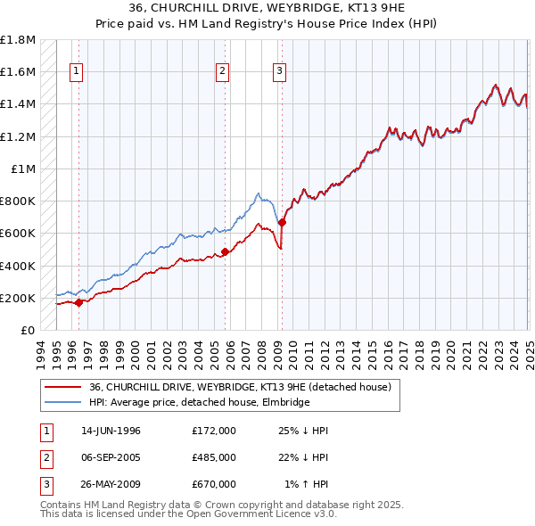 36, CHURCHILL DRIVE, WEYBRIDGE, KT13 9HE: Price paid vs HM Land Registry's House Price Index