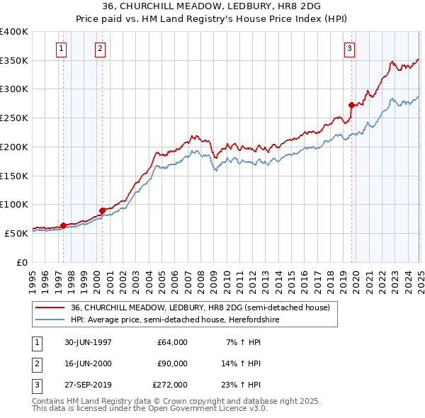 36, CHURCHILL MEADOW, LEDBURY, HR8 2DG: Price paid vs HM Land Registry's House Price Index