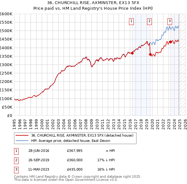 36, CHURCHILL RISE, AXMINSTER, EX13 5FX: Price paid vs HM Land Registry's House Price Index