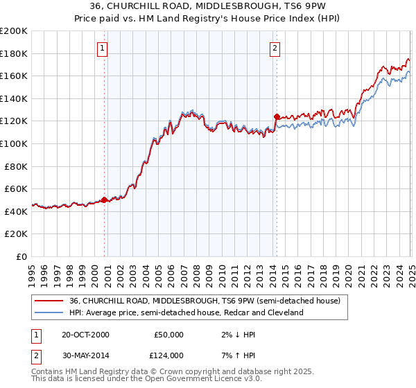 36, CHURCHILL ROAD, MIDDLESBROUGH, TS6 9PW: Price paid vs HM Land Registry's House Price Index