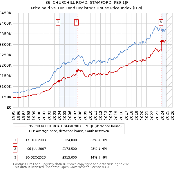 36, CHURCHILL ROAD, STAMFORD, PE9 1JF: Price paid vs HM Land Registry's House Price Index