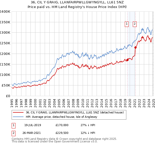 36, CIL Y GRAIG, LLANFAIRPWLLGWYNGYLL, LL61 5NZ: Price paid vs HM Land Registry's House Price Index