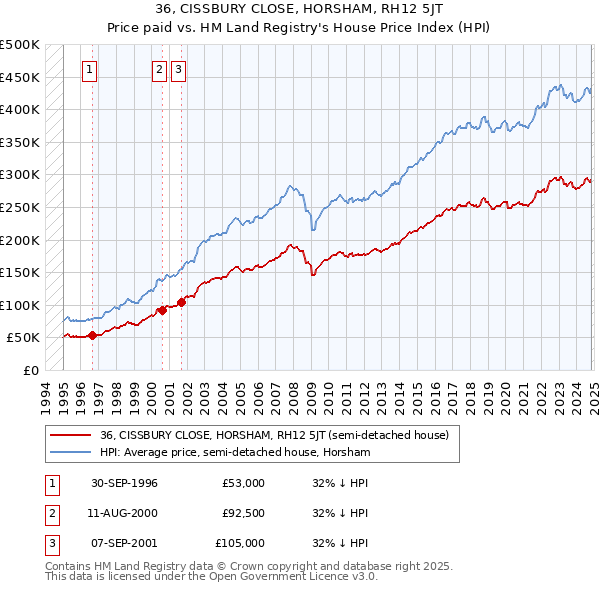 36, CISSBURY CLOSE, HORSHAM, RH12 5JT: Price paid vs HM Land Registry's House Price Index