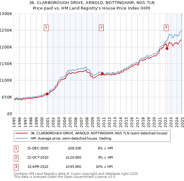 36, CLARBOROUGH DRIVE, ARNOLD, NOTTINGHAM, NG5 7LN: Price paid vs HM Land Registry's House Price Index