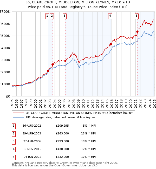 36, CLARE CROFT, MIDDLETON, MILTON KEYNES, MK10 9HD: Price paid vs HM Land Registry's House Price Index