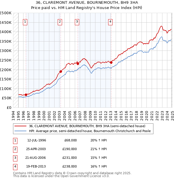 36, CLAREMONT AVENUE, BOURNEMOUTH, BH9 3HA: Price paid vs HM Land Registry's House Price Index