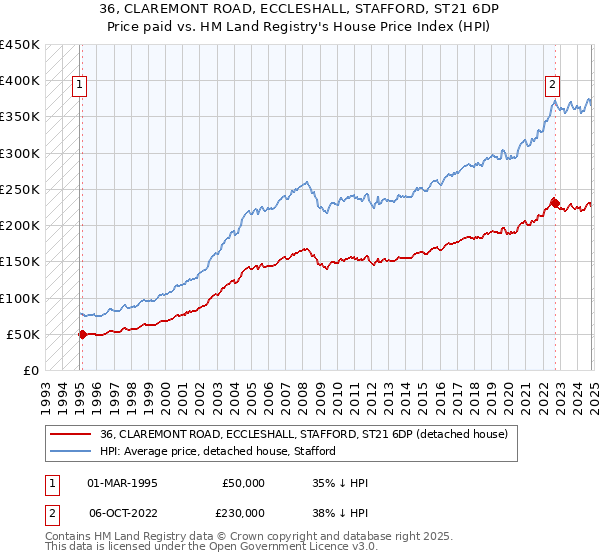 36, CLAREMONT ROAD, ECCLESHALL, STAFFORD, ST21 6DP: Price paid vs HM Land Registry's House Price Index