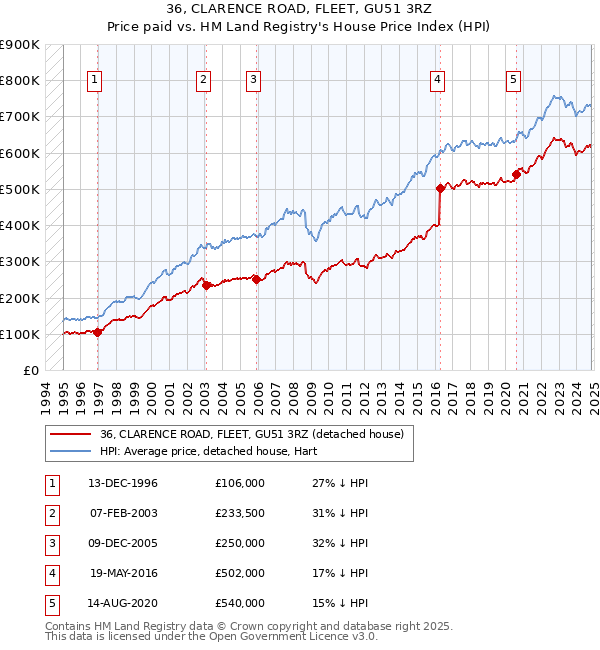 36, CLARENCE ROAD, FLEET, GU51 3RZ: Price paid vs HM Land Registry's House Price Index