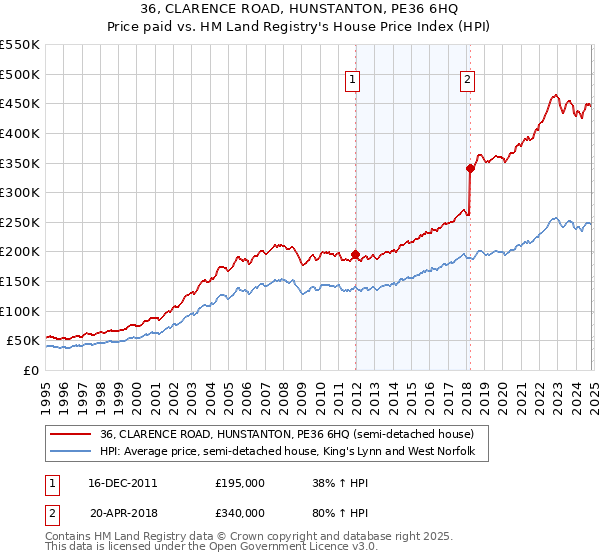 36, CLARENCE ROAD, HUNSTANTON, PE36 6HQ: Price paid vs HM Land Registry's House Price Index