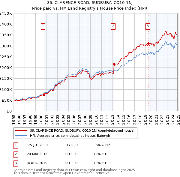 36, CLARENCE ROAD, SUDBURY, CO10 1NJ: Price paid vs HM Land Registry's House Price Index