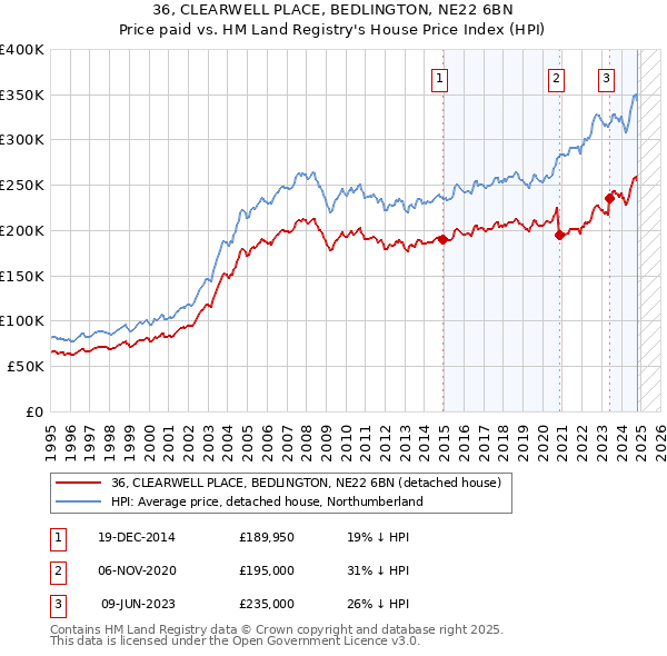 36, CLEARWELL PLACE, BEDLINGTON, NE22 6BN: Price paid vs HM Land Registry's House Price Index