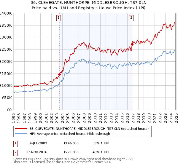 36, CLEVEGATE, NUNTHORPE, MIDDLESBROUGH, TS7 0LN: Price paid vs HM Land Registry's House Price Index