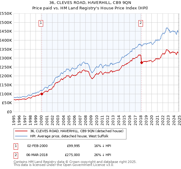 36, CLEVES ROAD, HAVERHILL, CB9 9QN: Price paid vs HM Land Registry's House Price Index