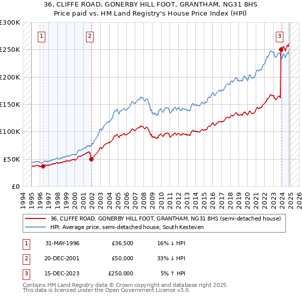 36, CLIFFE ROAD, GONERBY HILL FOOT, GRANTHAM, NG31 8HS: Price paid vs HM Land Registry's House Price Index