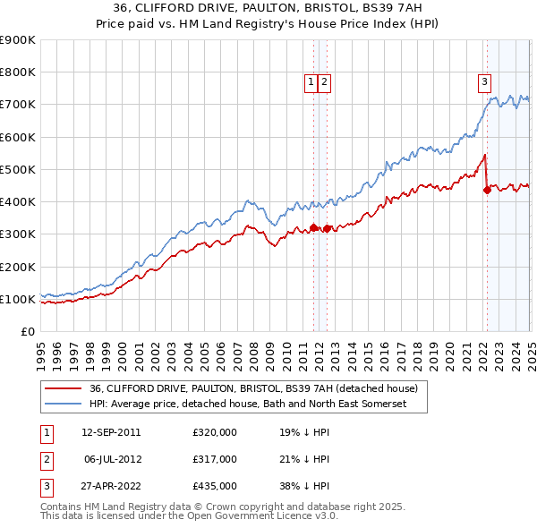 36, CLIFFORD DRIVE, PAULTON, BRISTOL, BS39 7AH: Price paid vs HM Land Registry's House Price Index