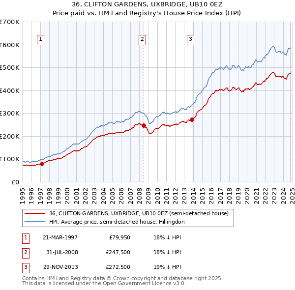 36, CLIFTON GARDENS, UXBRIDGE, UB10 0EZ: Price paid vs HM Land Registry's House Price Index