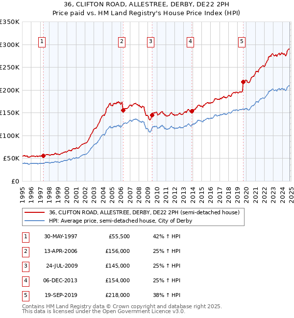 36, CLIFTON ROAD, ALLESTREE, DERBY, DE22 2PH: Price paid vs HM Land Registry's House Price Index