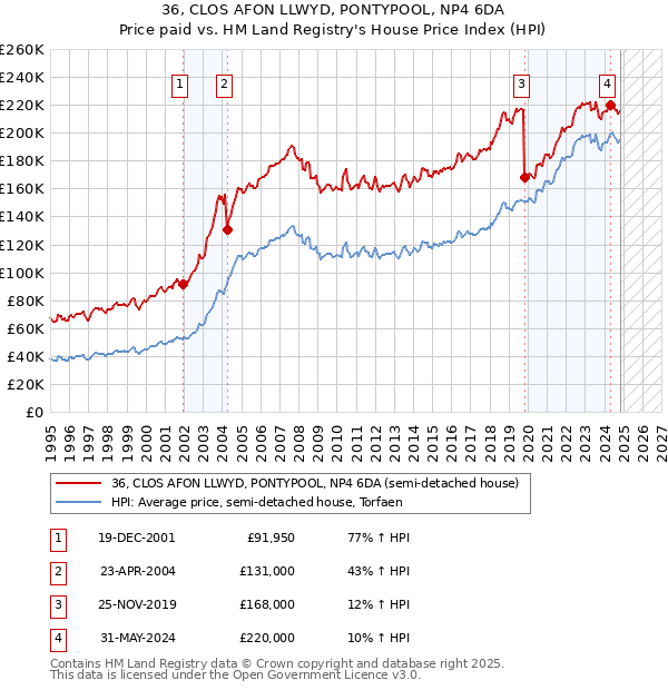 36, CLOS AFON LLWYD, PONTYPOOL, NP4 6DA: Price paid vs HM Land Registry's House Price Index