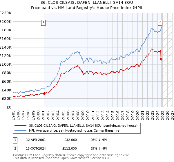 36, CLOS CILSAIG, DAFEN, LLANELLI, SA14 8QU: Price paid vs HM Land Registry's House Price Index