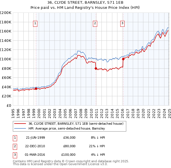 36, CLYDE STREET, BARNSLEY, S71 1EB: Price paid vs HM Land Registry's House Price Index