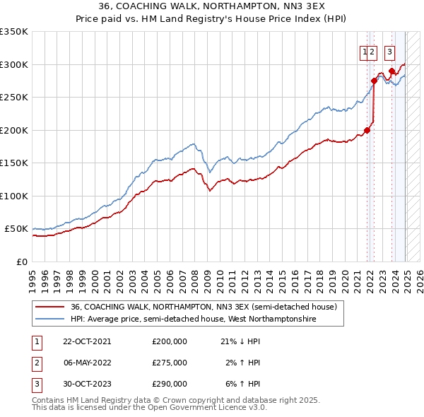 36, COACHING WALK, NORTHAMPTON, NN3 3EX: Price paid vs HM Land Registry's House Price Index