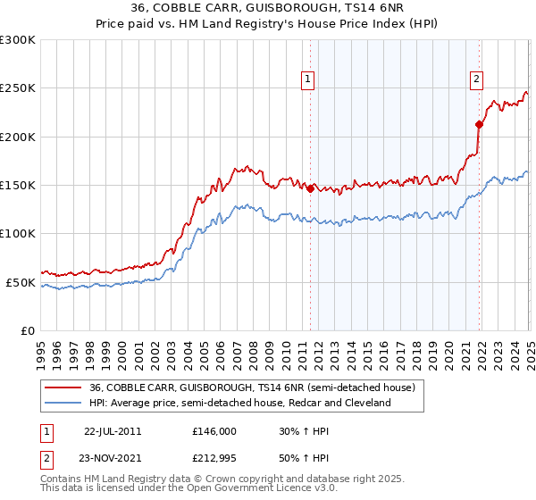 36, COBBLE CARR, GUISBOROUGH, TS14 6NR: Price paid vs HM Land Registry's House Price Index