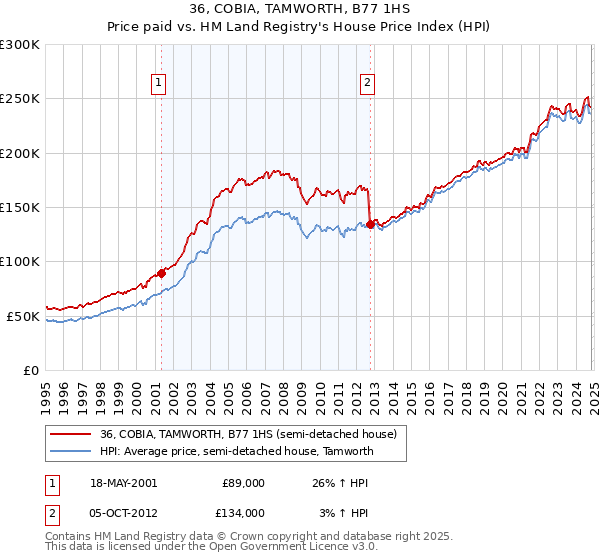 36, COBIA, TAMWORTH, B77 1HS: Price paid vs HM Land Registry's House Price Index