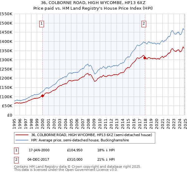 36, COLBORNE ROAD, HIGH WYCOMBE, HP13 6XZ: Price paid vs HM Land Registry's House Price Index