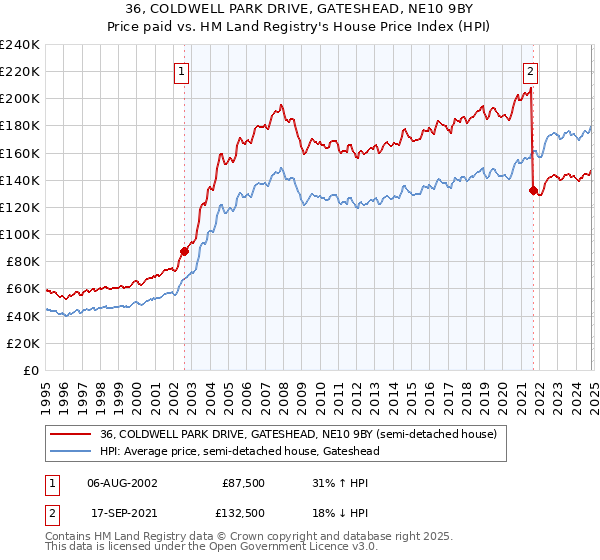 36, COLDWELL PARK DRIVE, GATESHEAD, NE10 9BY: Price paid vs HM Land Registry's House Price Index